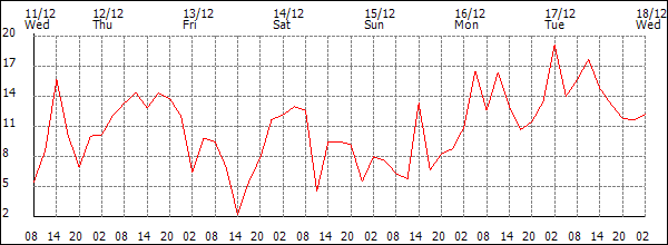 Wind (km/h)