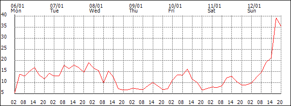 Wind (km/h)