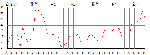 Wind (km/h)