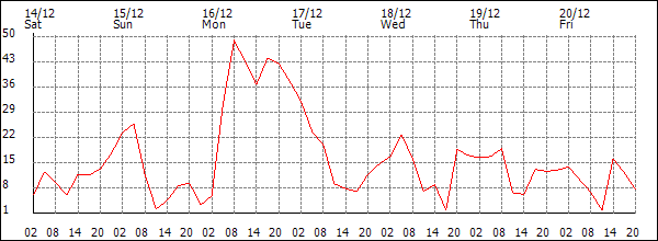 Wind (km/h)