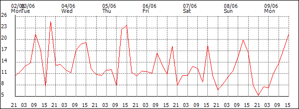 Wind (km/h)