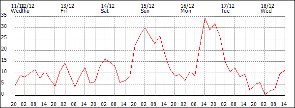 Wind (km/h)