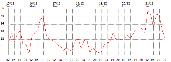 Wind (km/h)