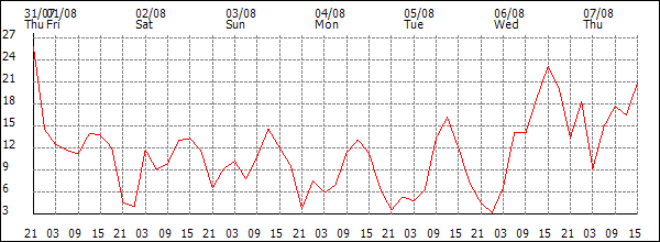 Wind (km/h)