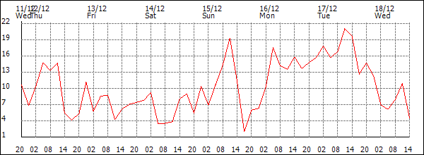 Wind (km/h)