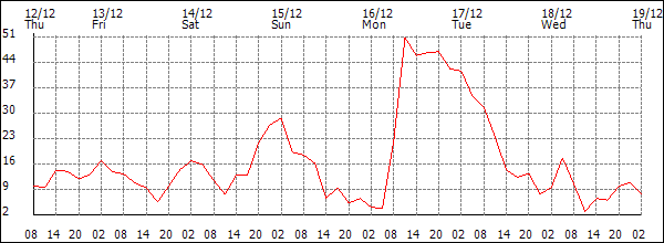 Wind (km/h)