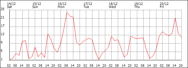 Wind (km/h)