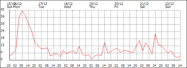 Wind (km/h)