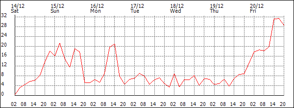 Wind (km/h)