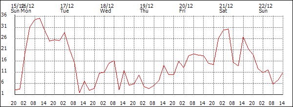 Wind (km/h)