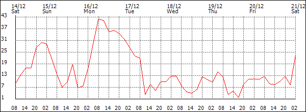 Wind (km/h)