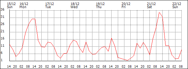 Wind (km/h)