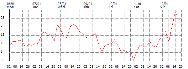 Wind (km/h)