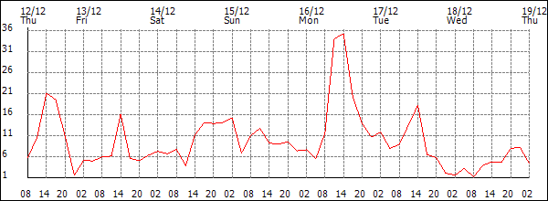 Wind (km/h)