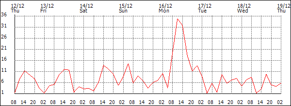 Wind (km/h)