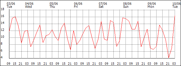 Wind (km/h)