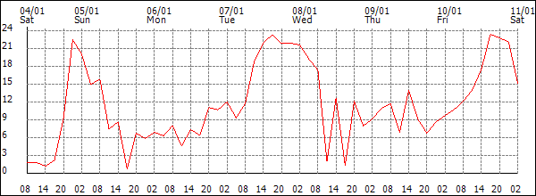 Wind (km/h)