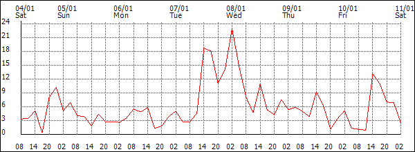 Wind (km/h)