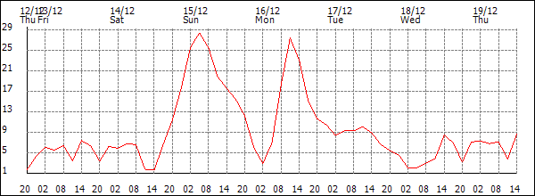 Wind (km/h)