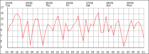 Wind (km/h)
