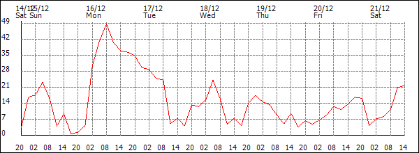 Wind (km/h)