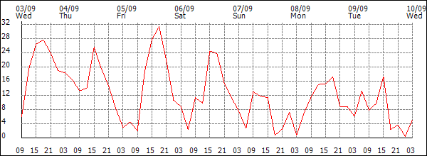 Wind (km/h)
