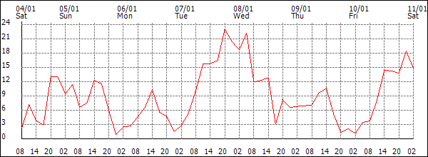 Wind (km/h)