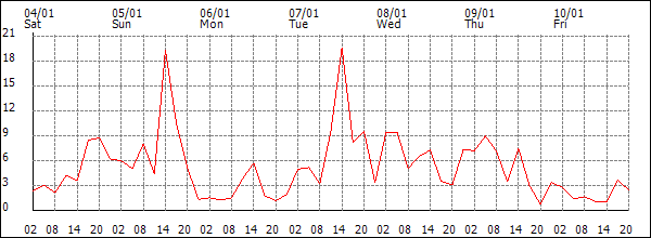 Wind (km/h)