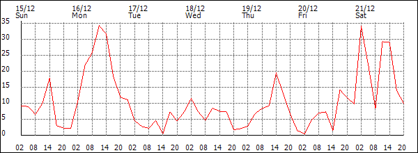 Wind (km/h)