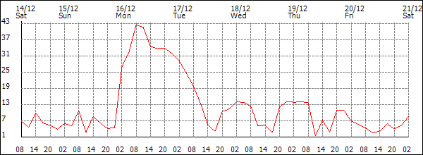 Wind (km/h)