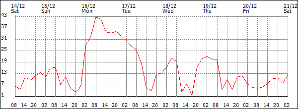 Wind (km/h)