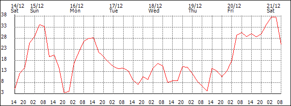 Wind (km/h)