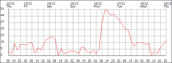 Wind (km/h)