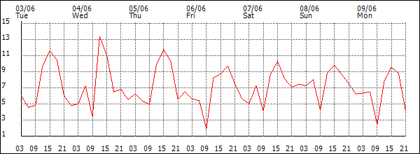 Wind (km/h)