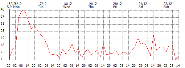 Wind (km/h)