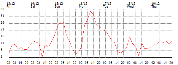 Wind (km/h)