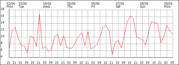 Wind (km/h)