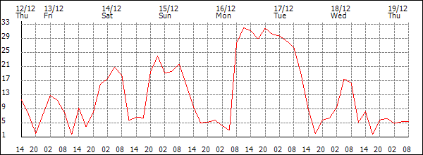 Wind (km/h)