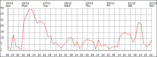 Wind (km/h)