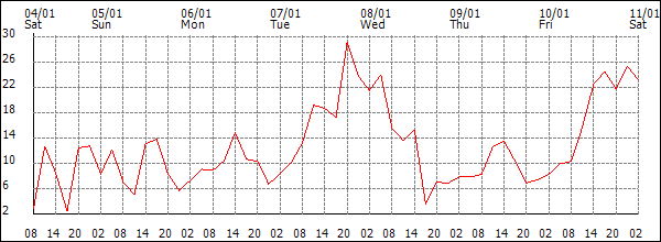 Wind (km/h)