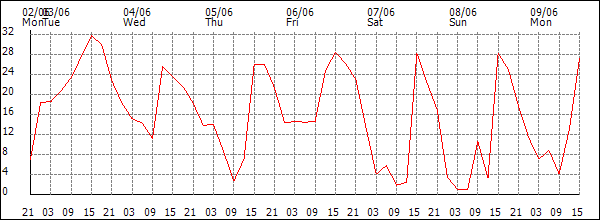Wind (km/h)