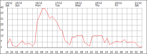 Wind (km/h)