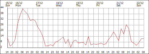 Wind (km/h)