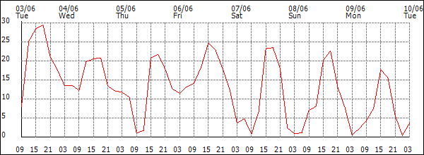 Wind (km/h)