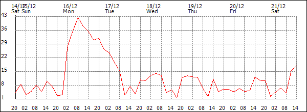 Wind (km/h)