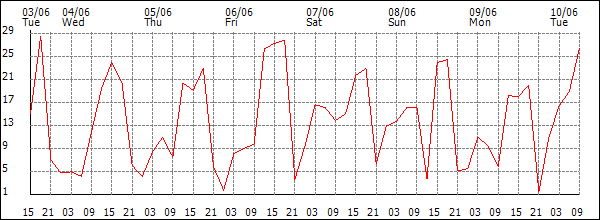 Wind (km/h)