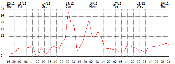 Wind (km/h)