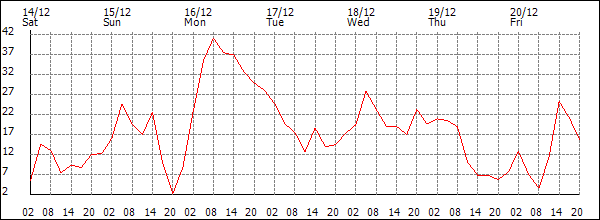 Wind (km/h)