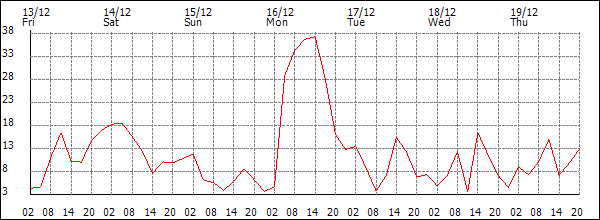 Wind (km/h)