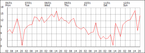 Wind (km/h)